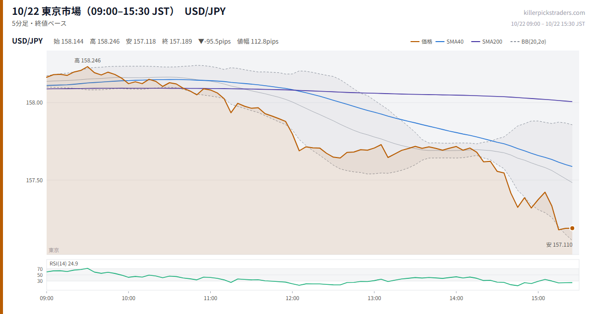 10/22 東京市場（09:00–15:30 JST） チャート USD/JPY