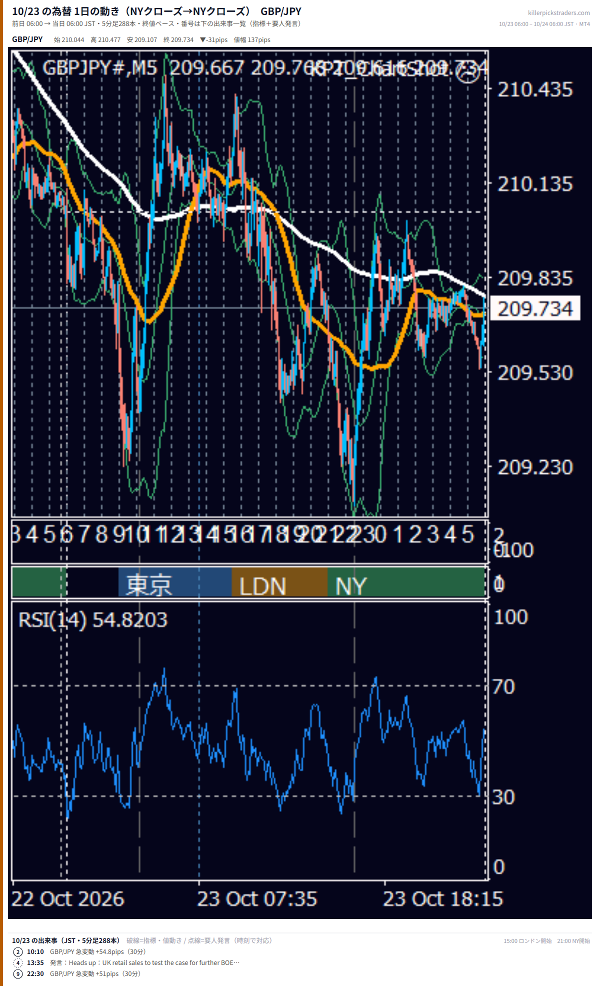 10月23日の為替 1日の動き（指標・要人発言つき） GBP/JPY