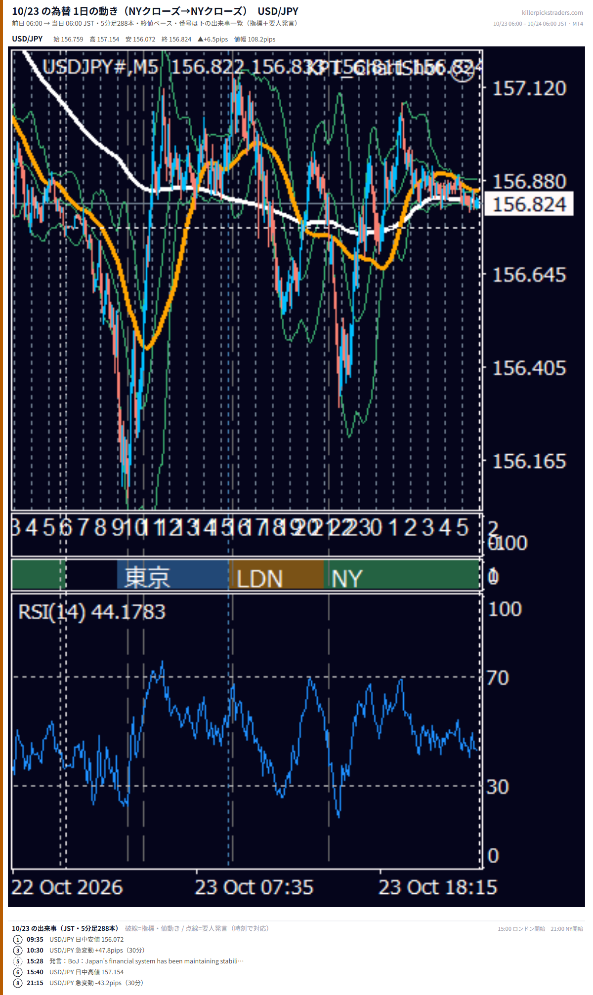 10月23日の為替 1日の動き（指標・要人発言つき） USD/JPY