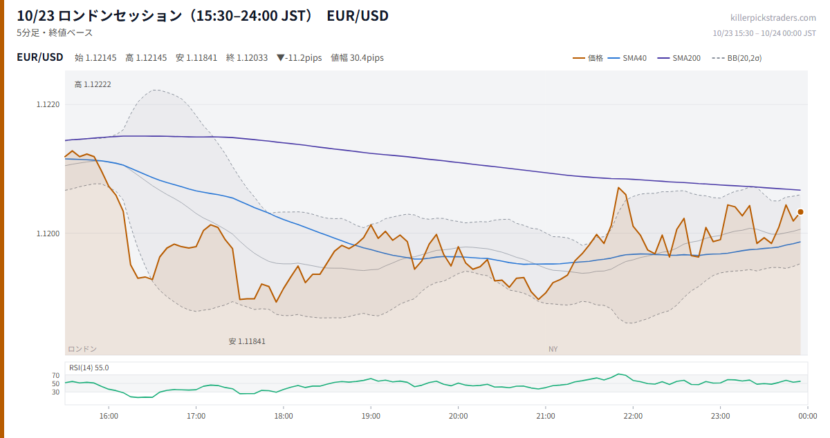 10/23 ロンドンセッション（15:30–24:00 JST） チャート EUR/USD