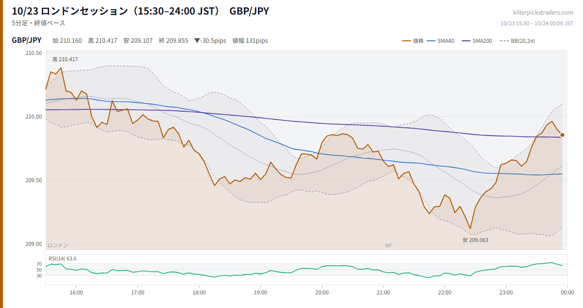 10/23 ロンドンセッション（15:30–24:00 JST） チャート GBP/JPY