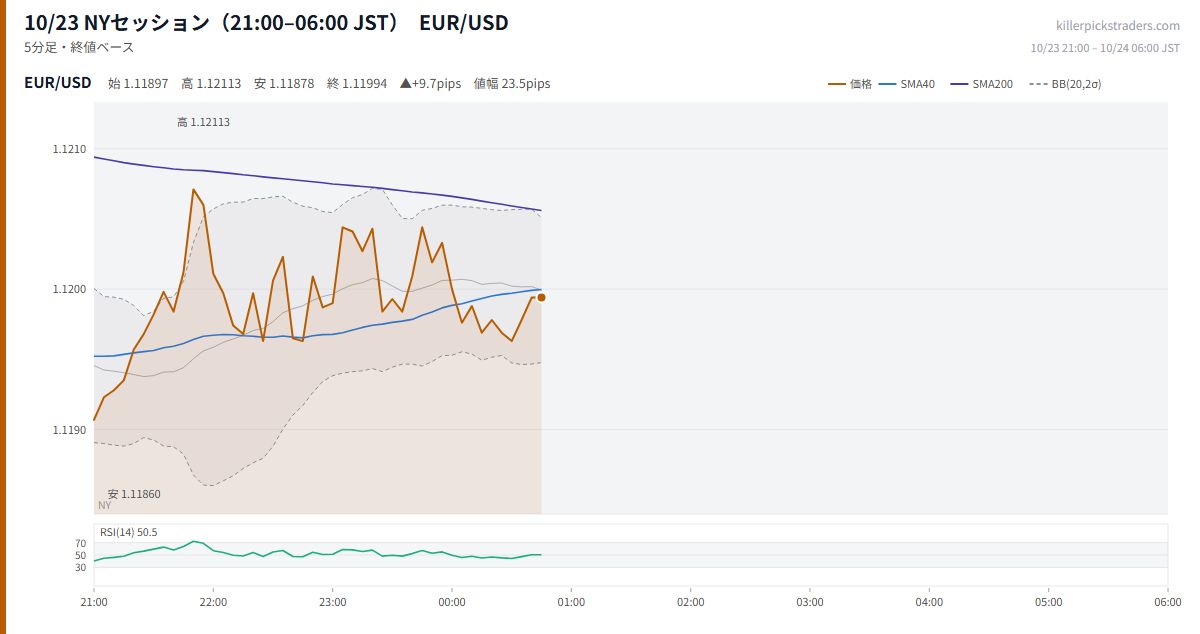 10/23 NYセッション（21:00–06:00 JST） チャート EUR/USD