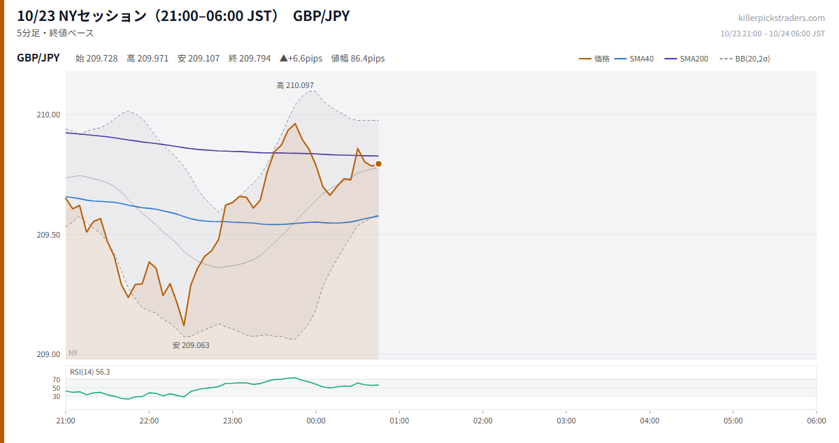 10/23 NYセッション（21:00–06:00 JST） チャート GBP/JPY