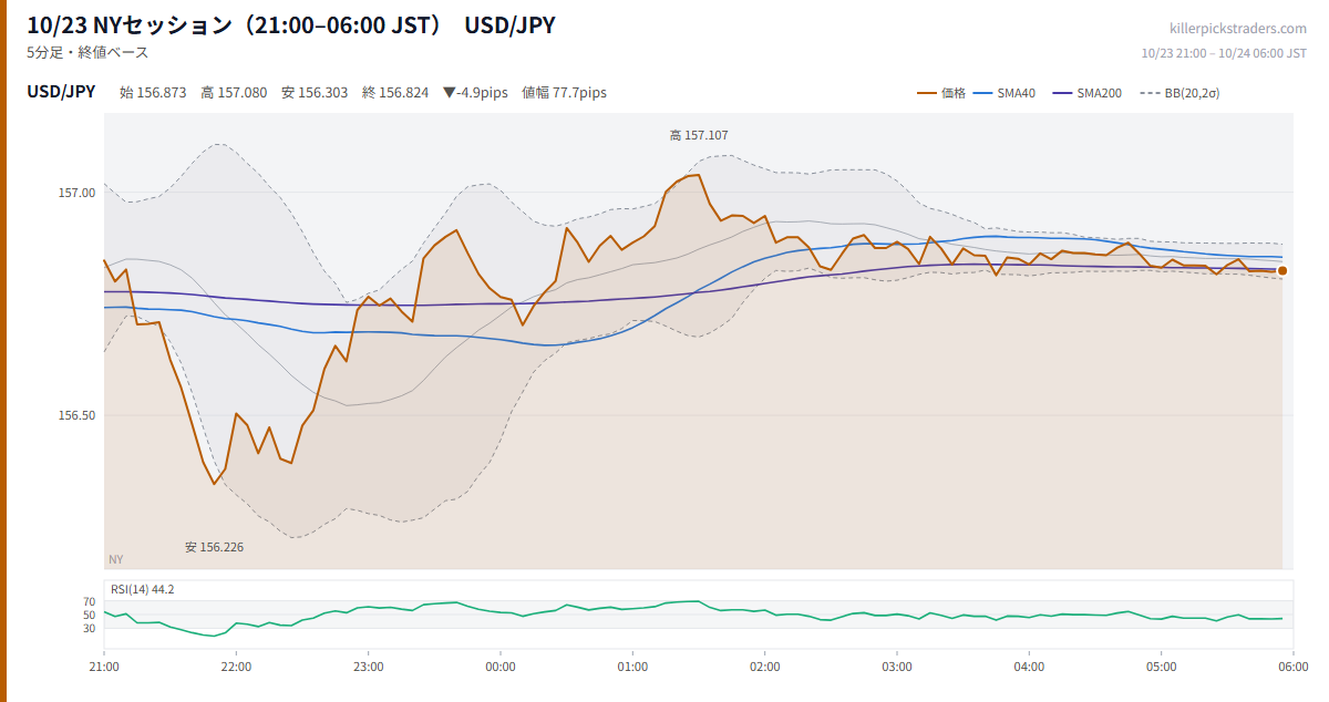 10/23 NYセッション（21:00–06:00 JST） チャート USD/JPY