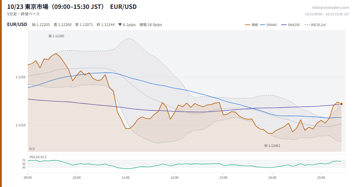 10/23 東京市場（09:00–15:30 JST） チャート EUR/USD