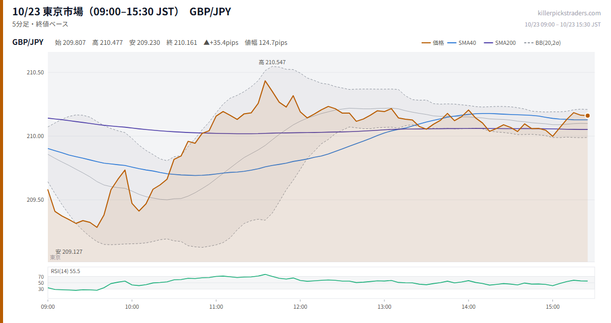 10/23 東京市場（09:00–15:30 JST） チャート GBP/JPY