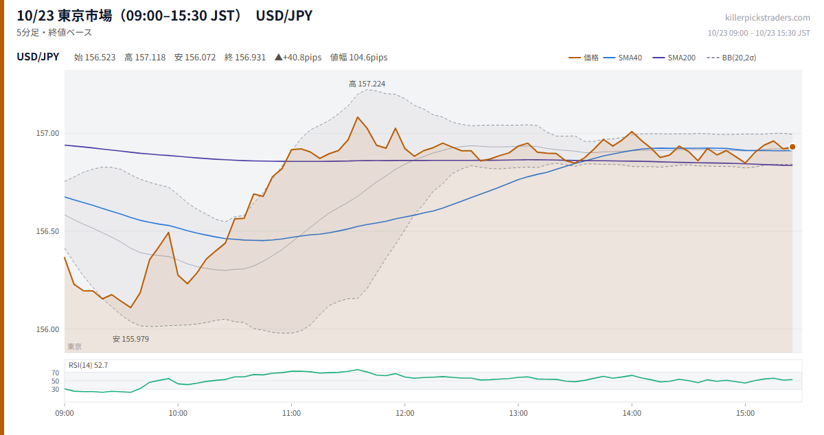 10/23 東京市場（09:00–15:30 JST） チャート USD/JPY