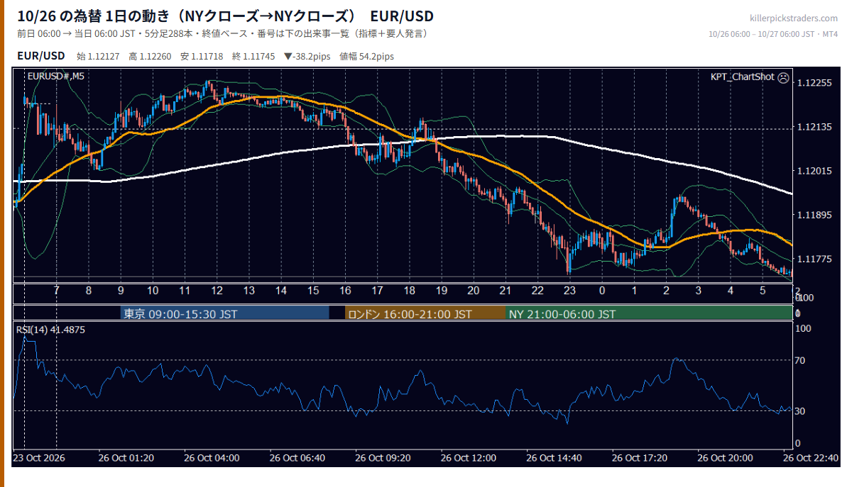 2026年10月26日（月） EUR/USD 5分足チャート