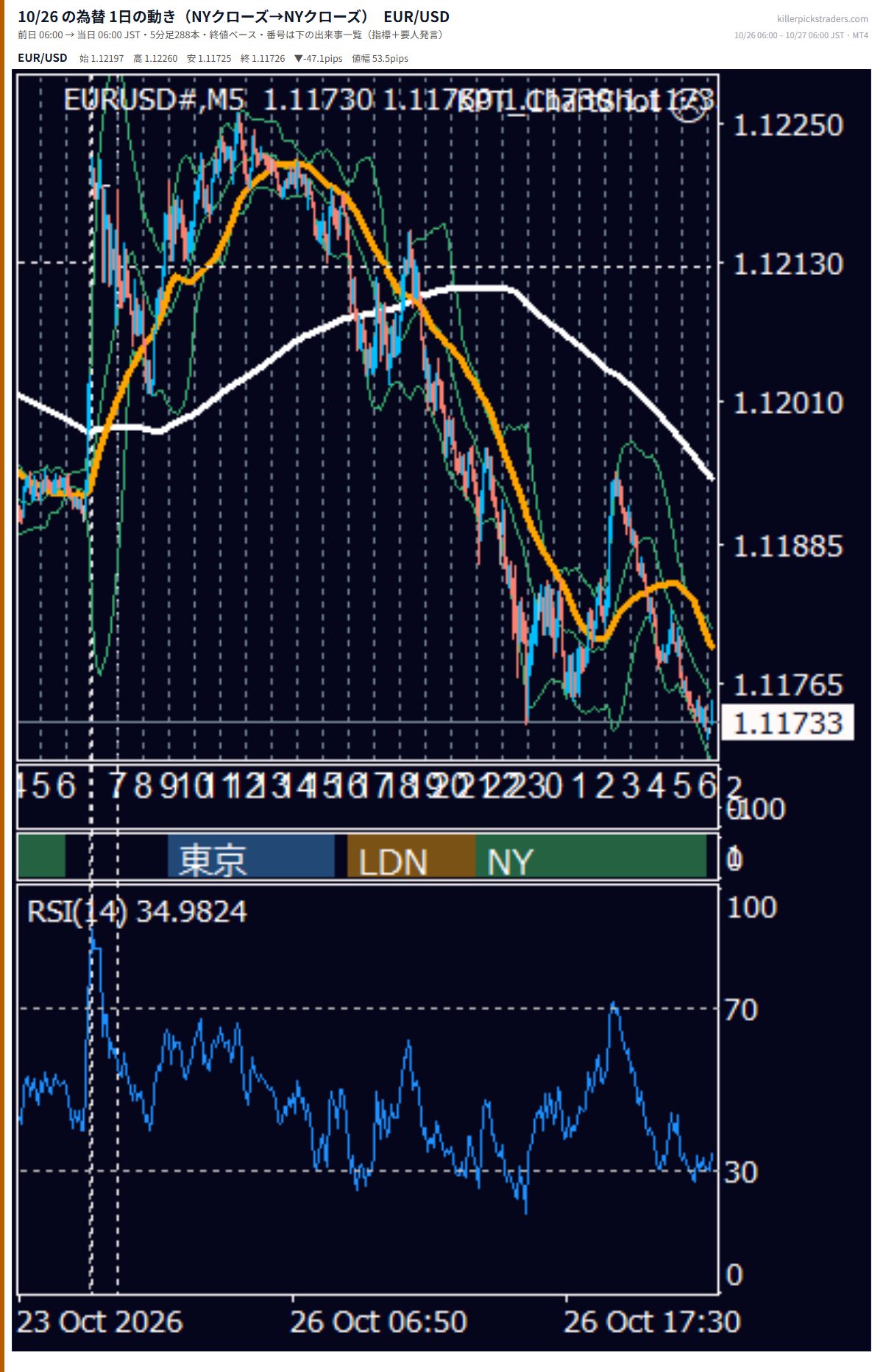 10月26日の為替 1日の動き（指標・要人発言つき） EUR/USD