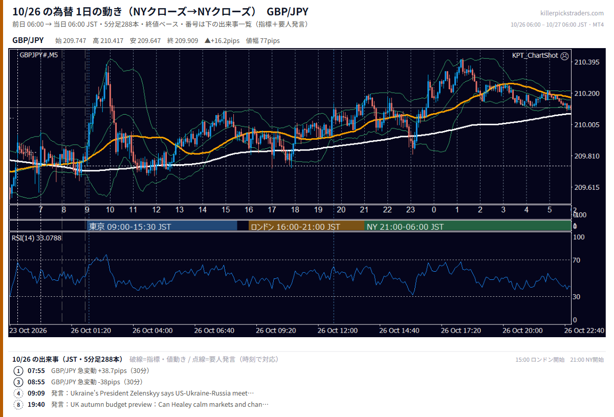 2026年10月26日（月） GBP/JPY 5分足チャート