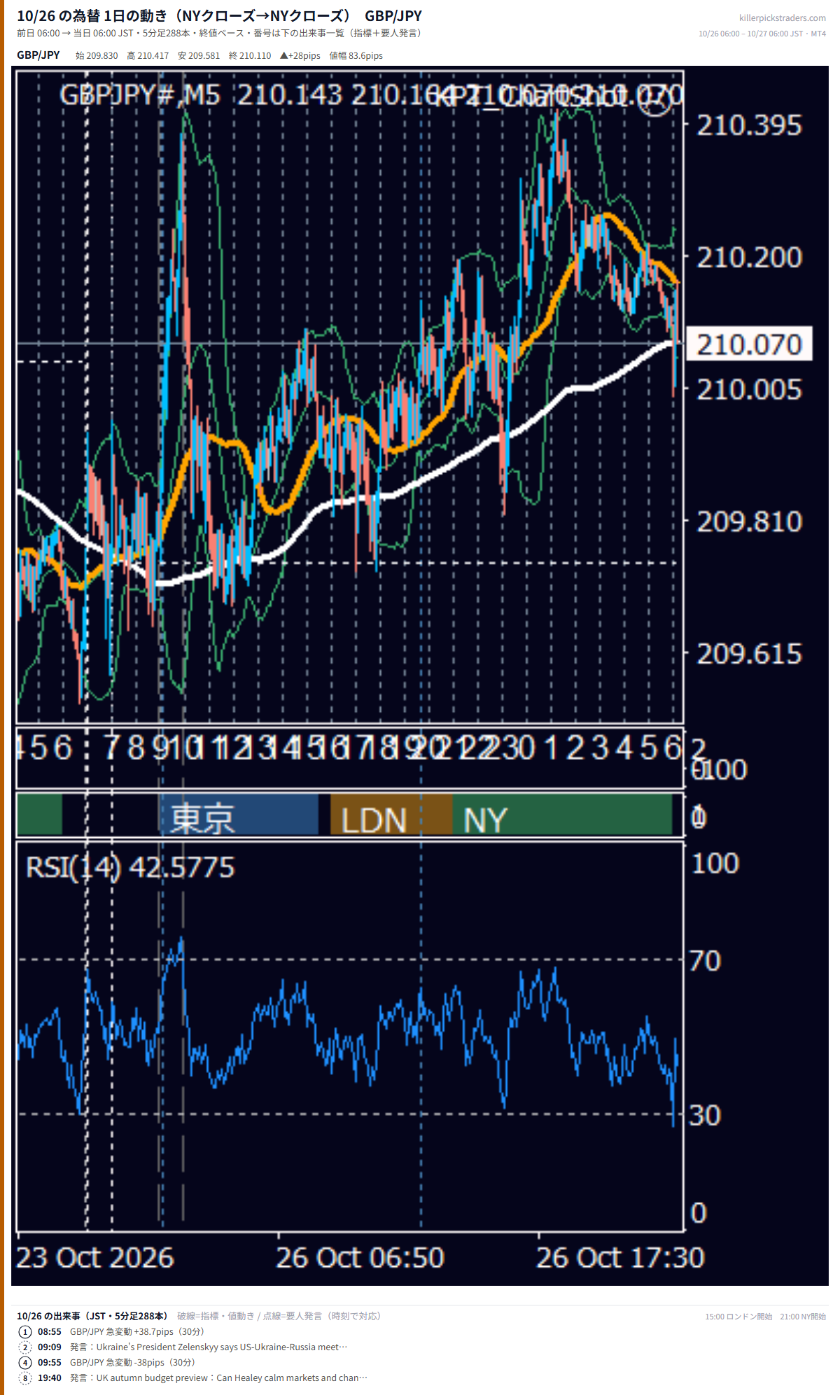 10月26日の為替 1日の動き（指標・要人発言つき） GBP/JPY