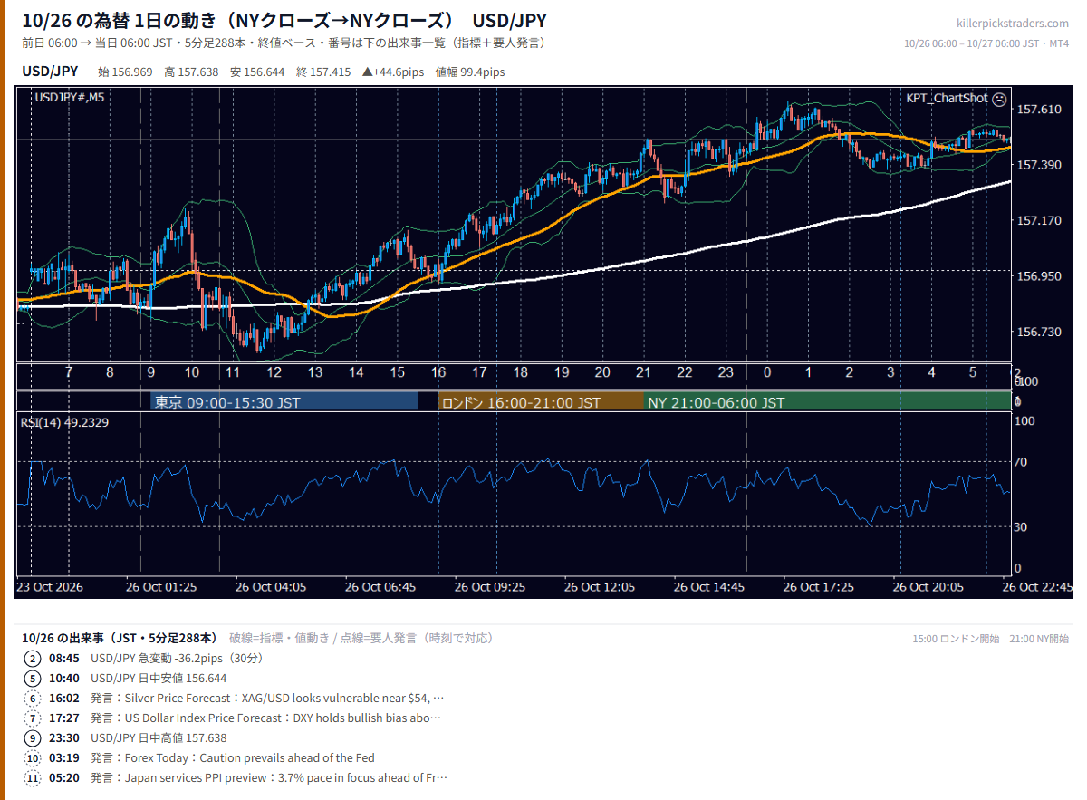 2026年10月26日（月） USD/JPY 5分足チャート