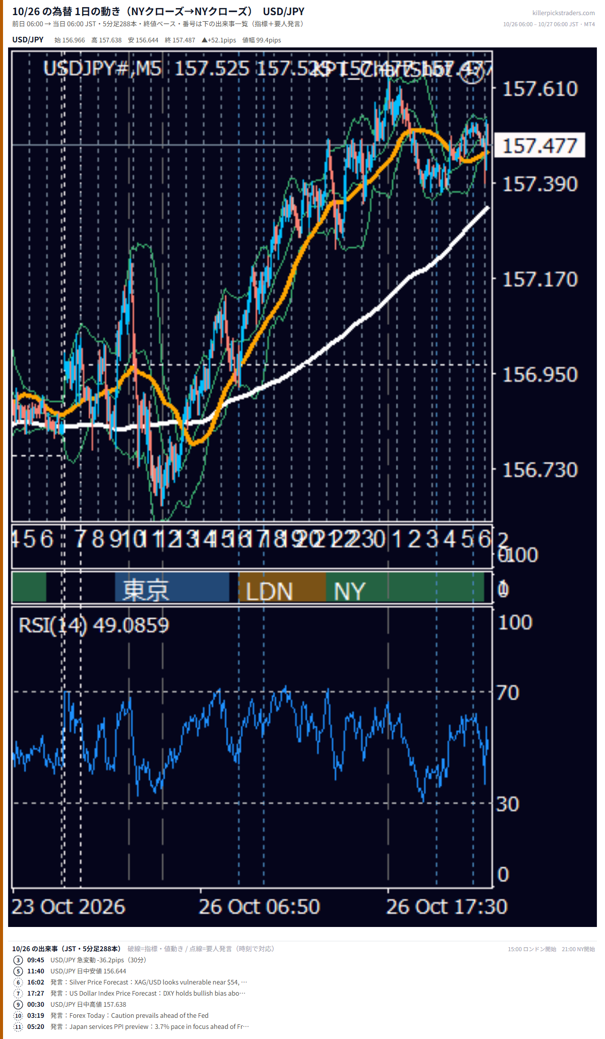 10月26日の為替 1日の動き（指標・要人発言つき） USD/JPY