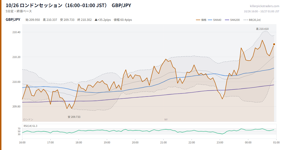 10/26 ロンドンセッション（16:00–01:00 JST） チャート GBP/JPY