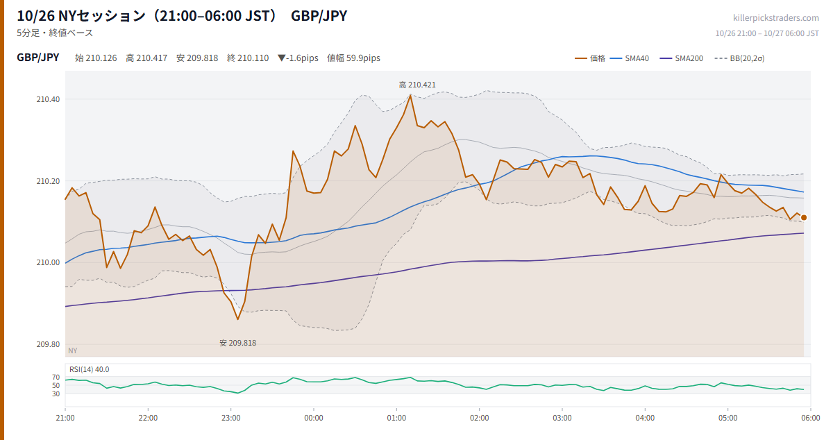 10/26 NYセッション（21:00–06:00 JST） チャート GBP/JPY