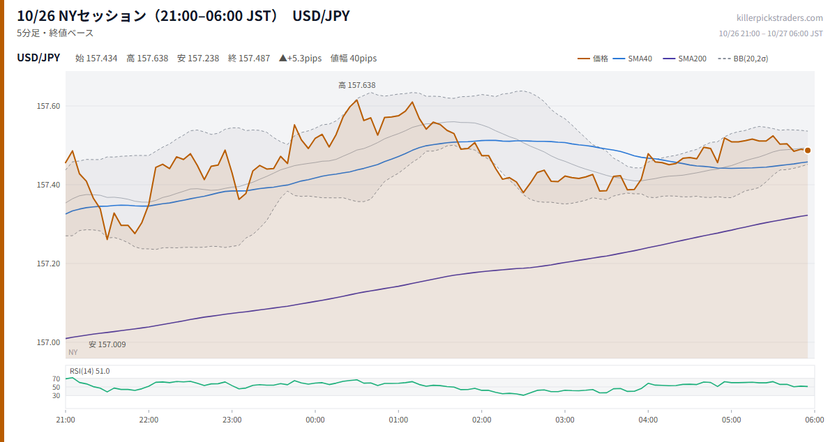 10/26 NYセッション（21:00–06:00 JST） チャート USD/JPY