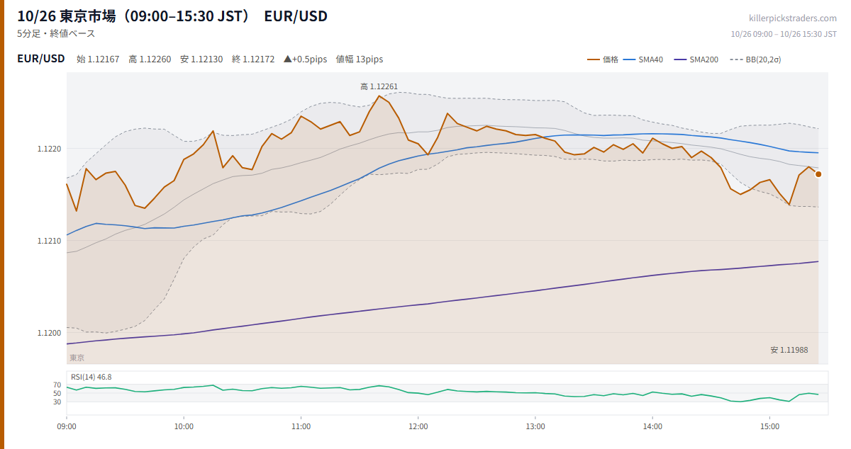 10/26 東京市場（09:00–15:30 JST） チャート EUR/USD