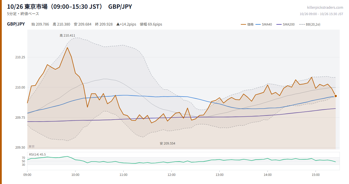 10/26 東京市場（09:00–15:30 JST） チャート GBP/JPY