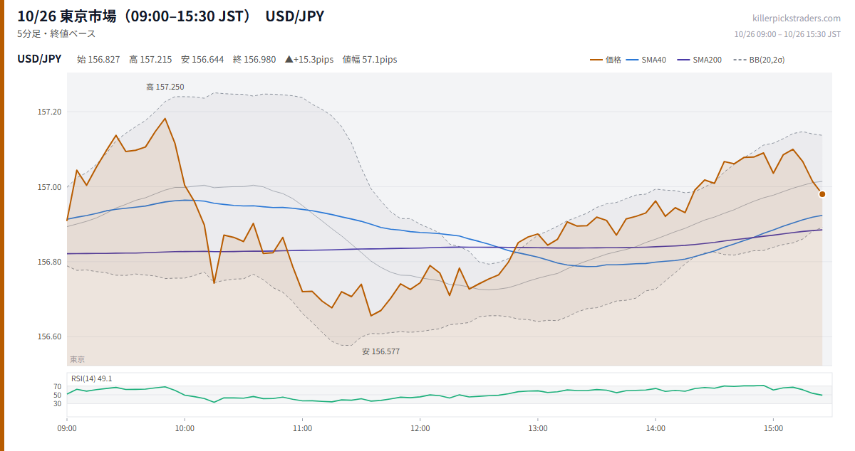 10/26 東京市場（09:00–15:30 JST） チャート USD/JPY