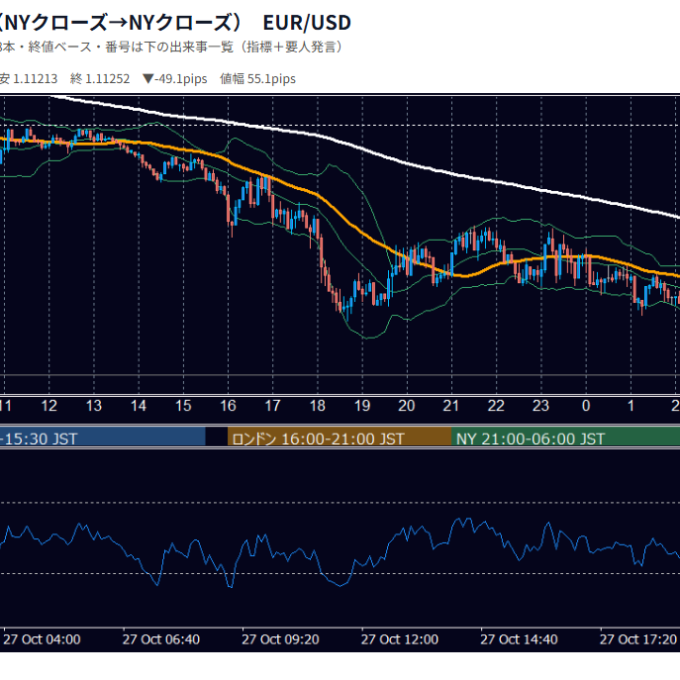 10月27日の為替 1日の動き（指標・要人発言つき） EUR/USD