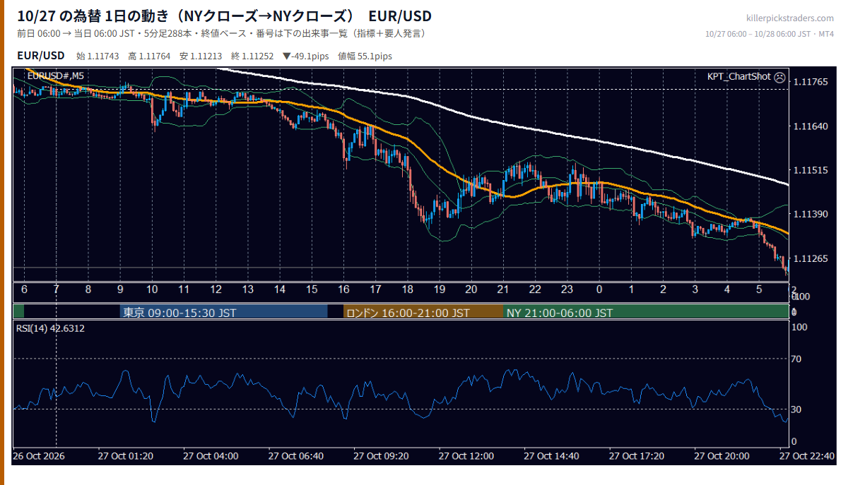 2026年10月27日（火） EUR/USD 5分足チャート
