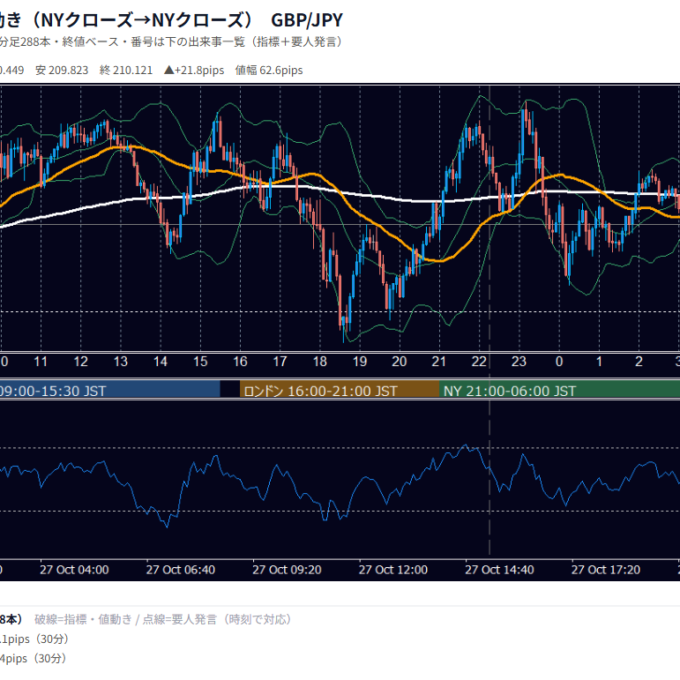 10月27日の為替 1日の動き（指標・要人発言つき） GBP/JPY