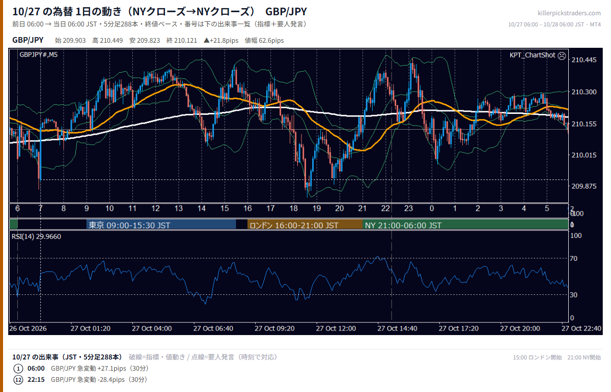 10月27日の為替 1日の動き(指標・要人発言つき) GBP/JPY
