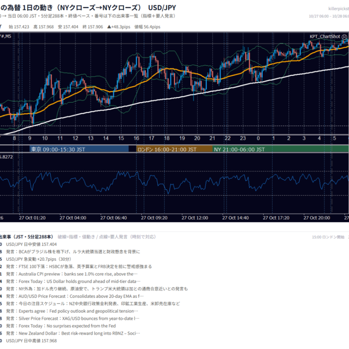 10月27日の為替 1日の動き（指標・要人発言つき） USD/JPY