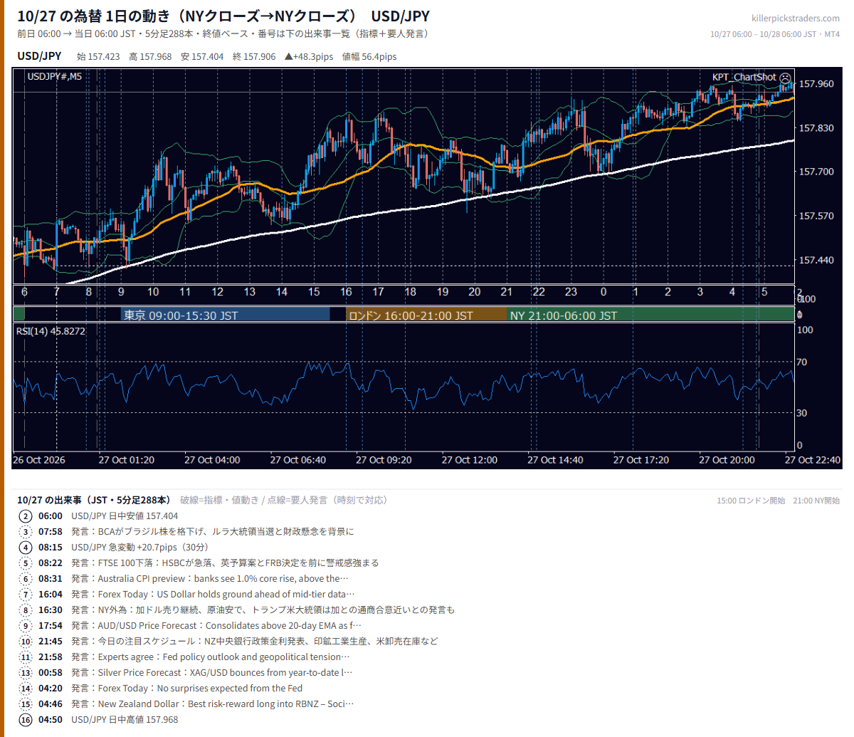 10月27日の為替 1日の動き(指標・要人発言つき) USD/JPY