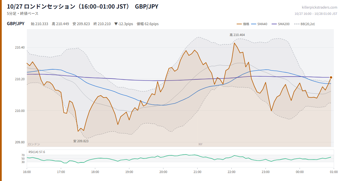 10/27 ロンドンセッション(16:00–01:00 JST) チャート GBP/JPY