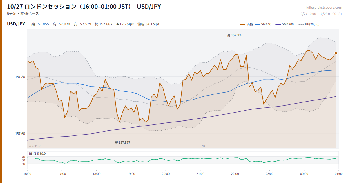 10/27 ロンドンセッション(16:00–01:00 JST) チャート USD/JPY