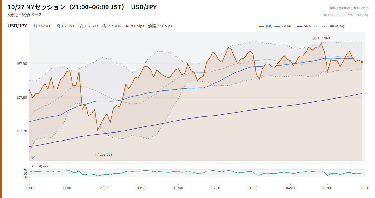 10/27 NYセッション(21:00–06:00 JST) チャート USD/JPY