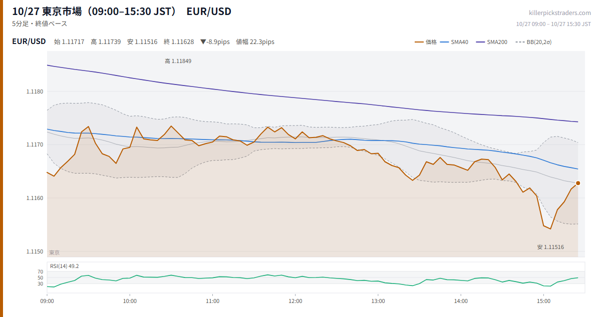 10/27 東京市場(09:00–15:30 JST) チャート EUR/USD
