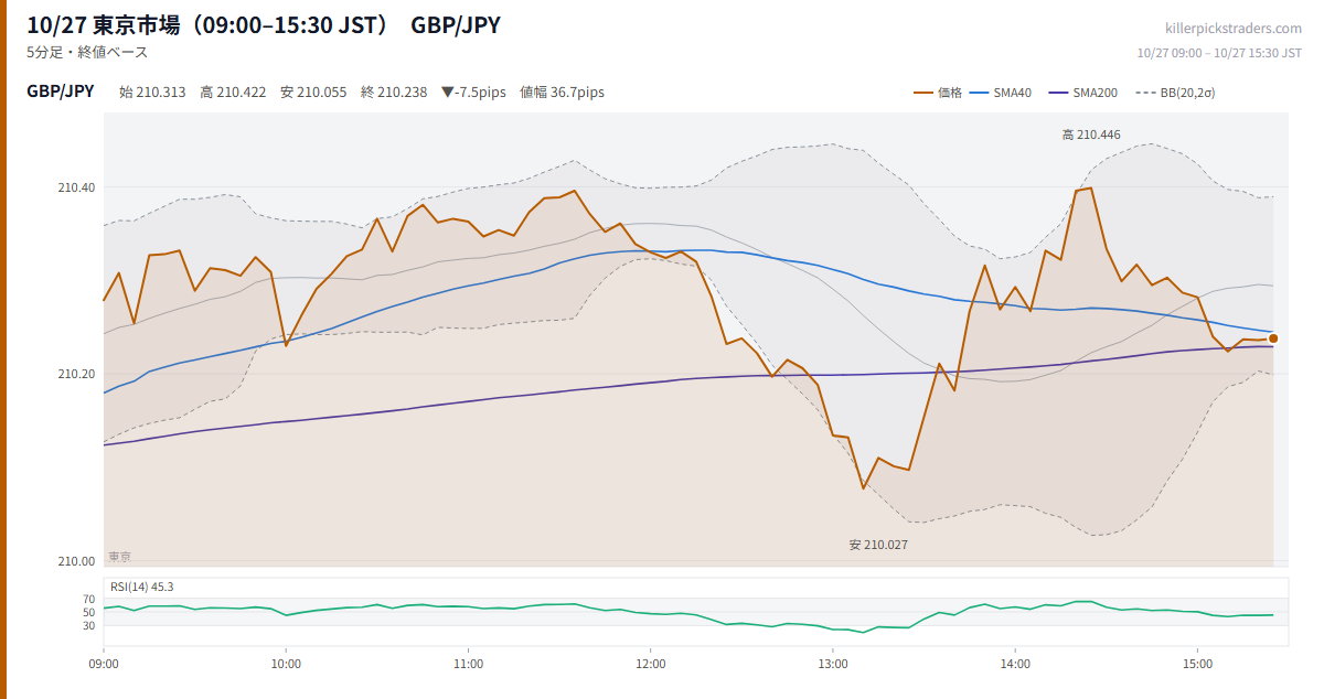10/27 東京市場(09:00–15:30 JST) チャート GBP/JPY