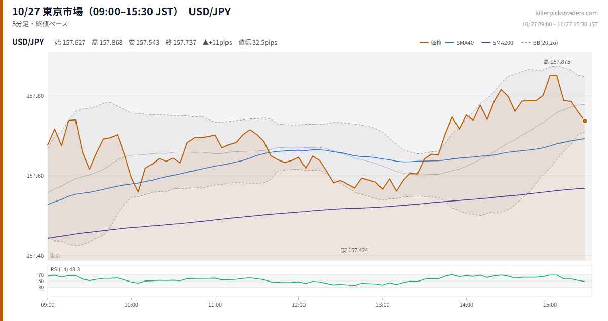 10/27 東京市場(09:00–15:30 JST) チャート USD/JPY