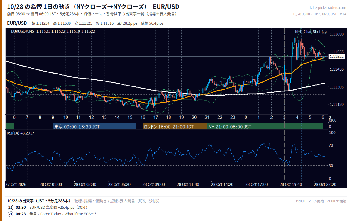 10月28日の為替 1日の動き(指標・要人発言つき) EUR/USD