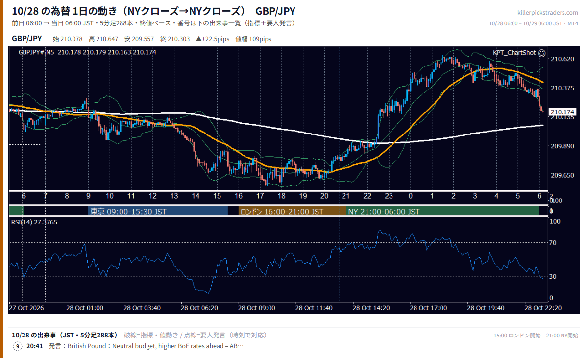 10月28日の為替 1日の動き(指標・要人発言つき) GBP/JPY