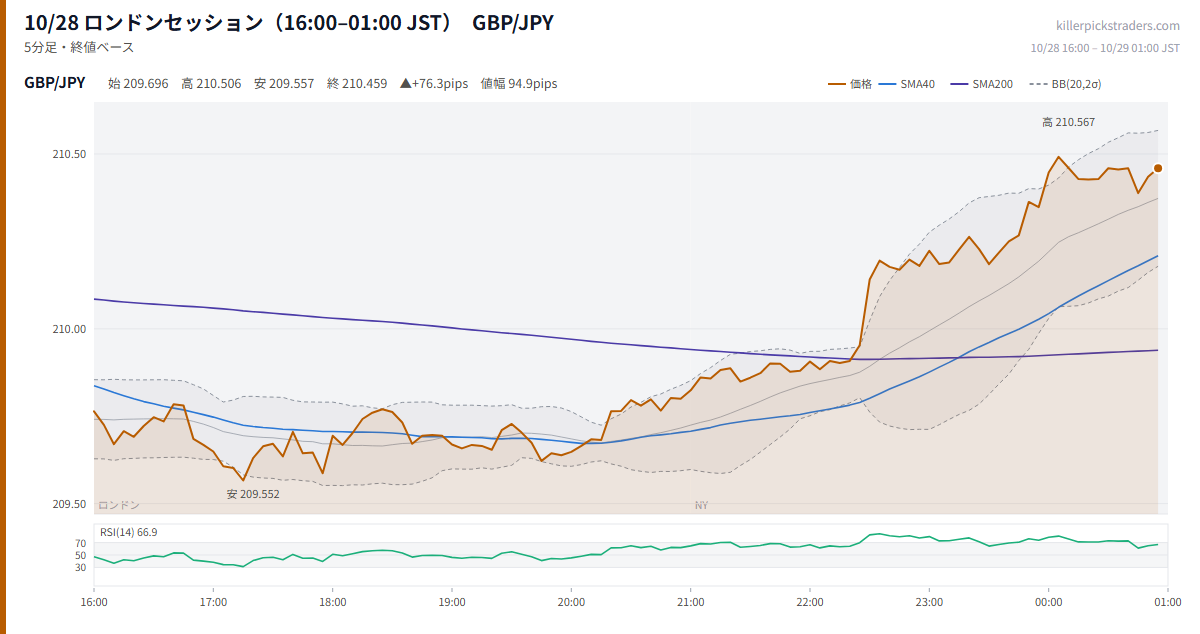 10/28 ロンドンセッション(16:00–01:00 JST) チャート GBP/JPY
