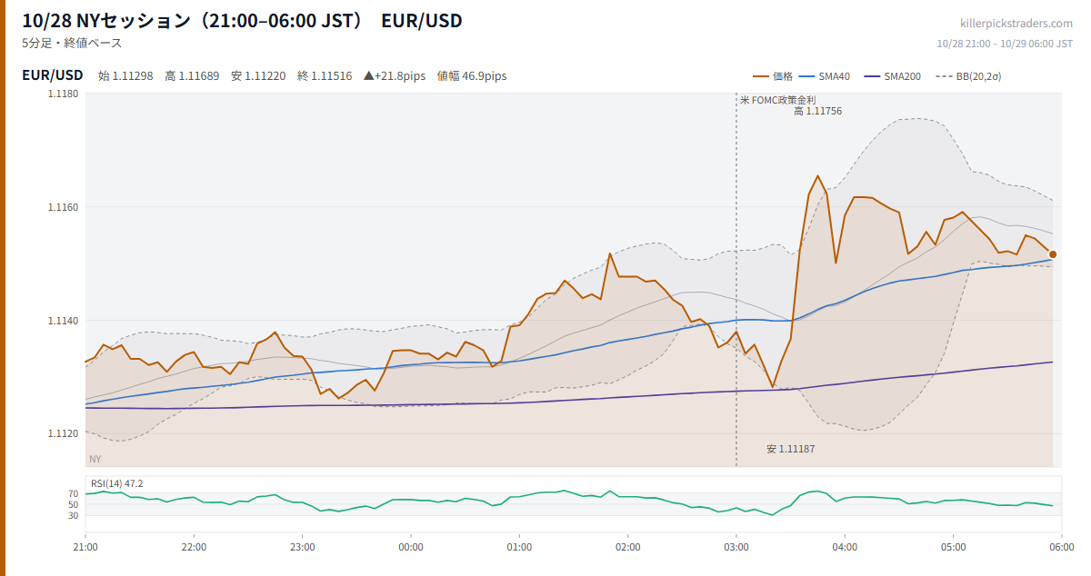 10/28 NYセッション(21:00–06:00 JST) チャート EUR/USD