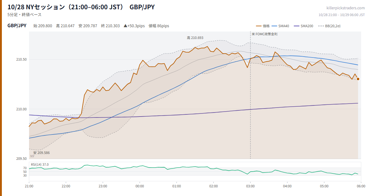 10/28 NYセッション(21:00–06:00 JST) チャート GBP/JPY
