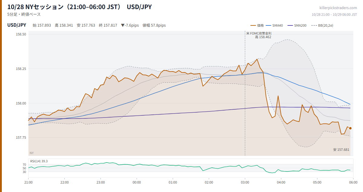 10/28 NYセッション(21:00–06:00 JST) チャート USD/JPY