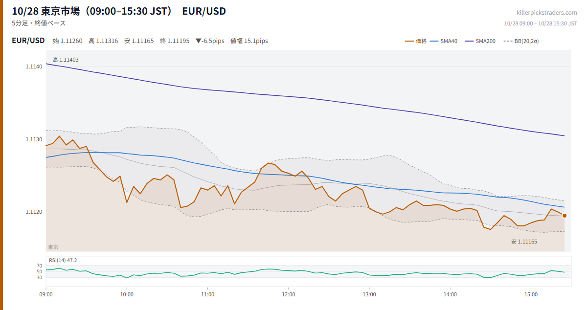 10/28 東京市場(09:00–15:30 JST) チャート EUR/USD