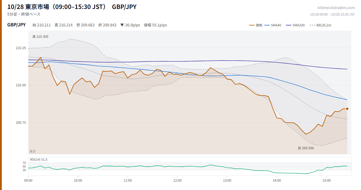 10/28 東京市場(09:00–15:30 JST) チャート GBP/JPY