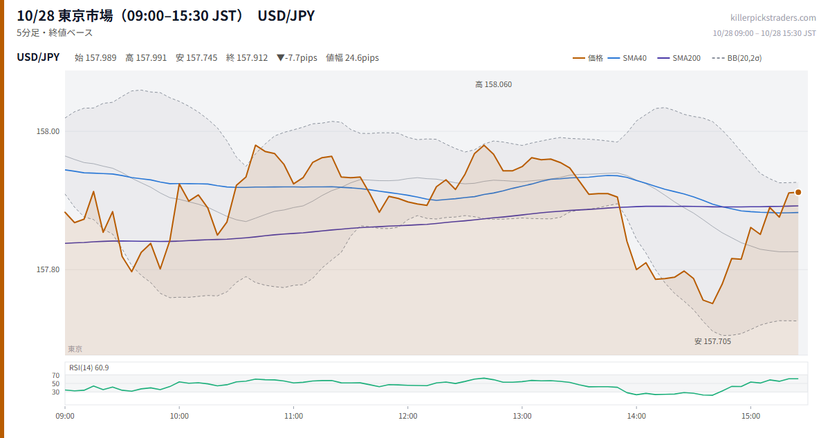 10/28 東京市場(09:00–15:30 JST) チャート USD/JPY