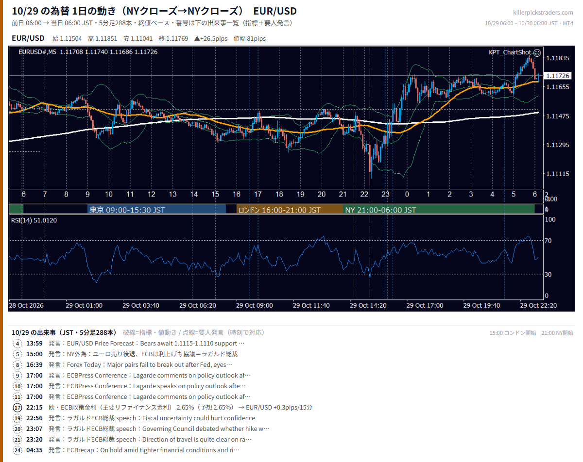 10月29日の為替 1日の動き(指標・要人発言つき) EUR/USD