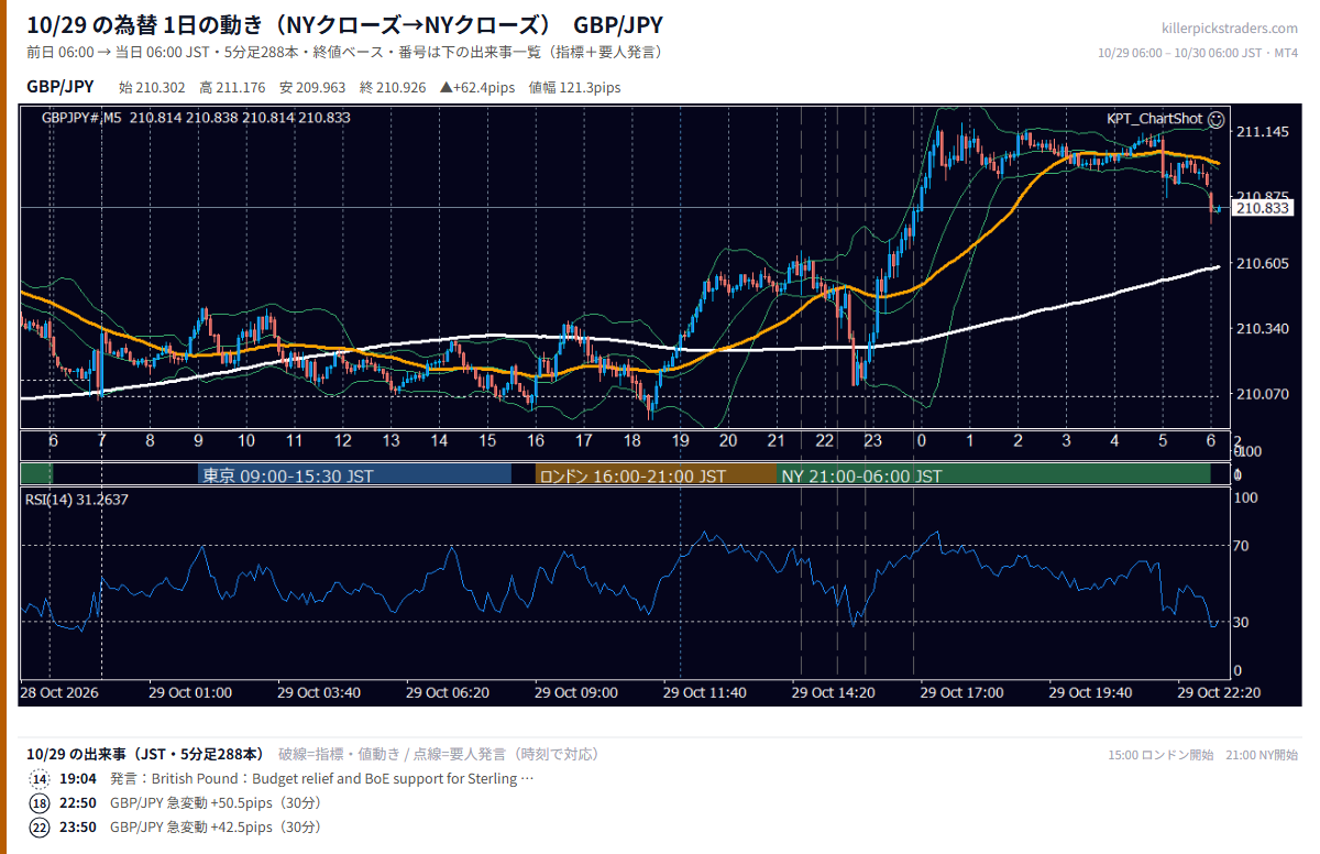 10月29日の為替 1日の動き(指標・要人発言つき) GBP/JPY