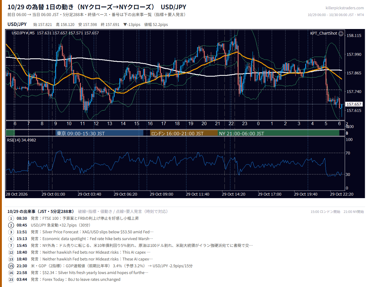 10月29日の為替 1日の動き(指標・要人発言つき) USD/JPY