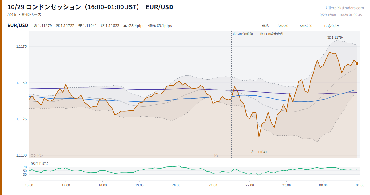 10/29 ロンドンセッション(16:00–01:00 JST) チャート EUR/USD