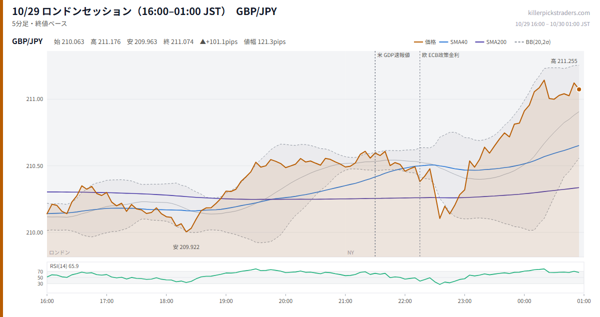10/29 ロンドンセッション(16:00–01:00 JST) チャート GBP/JPY