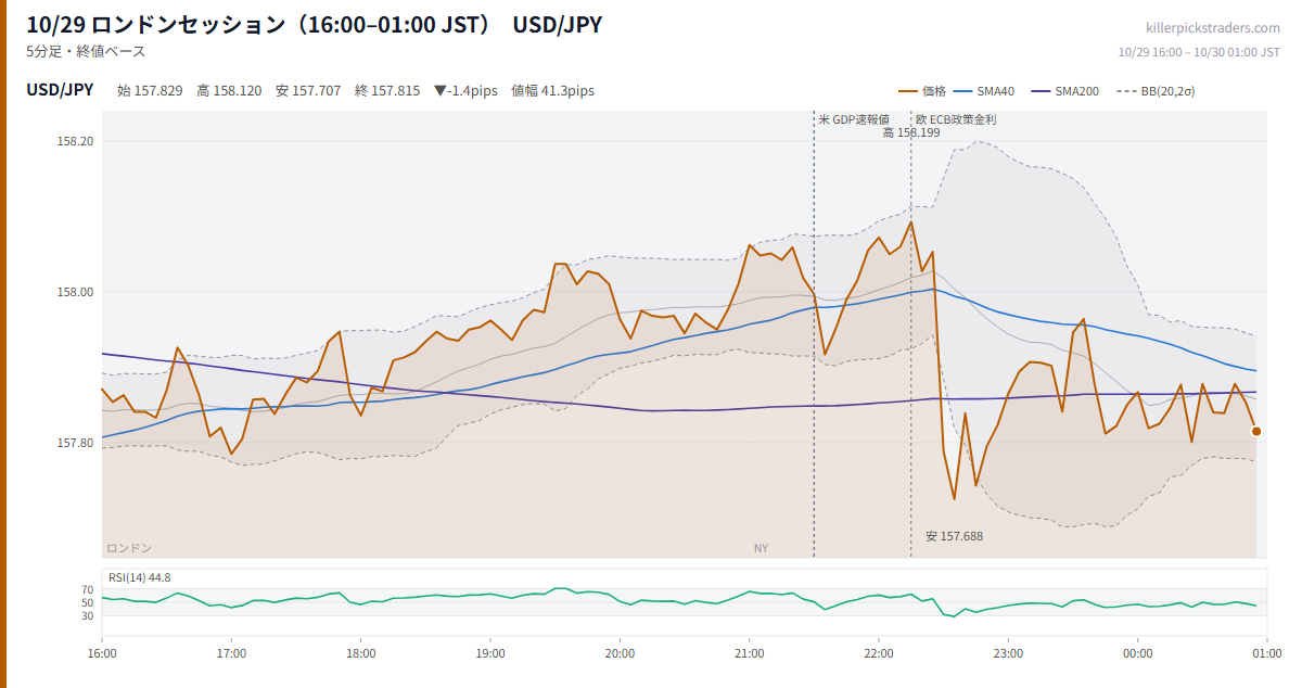 10/29 ロンドンセッション(16:00–01:00 JST) チャート USD/JPY